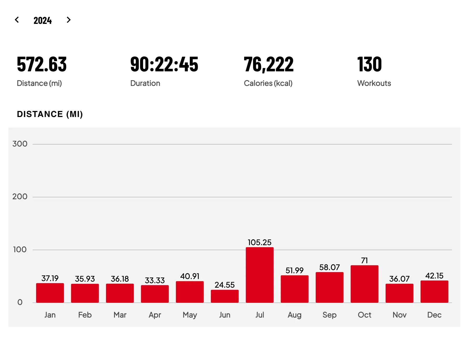 Monthly running mileage throughout 2024