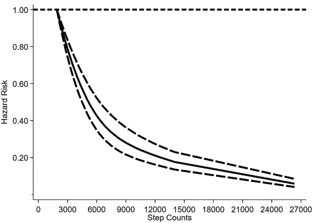 Step Count to Longevity Chart